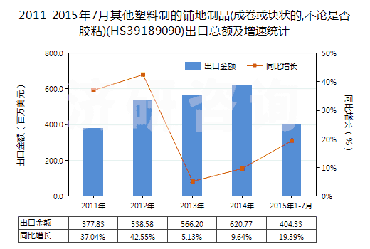 2011-2015年7月其他塑料制的鋪地制品(成卷或塊狀的,不論是否膠粘)(HS39189090)出口總額及增速統(tǒng)計(jì) 2011-2015年7月其他塑料制的鋪地制品(成卷或塊狀的,不論是否膠粘)(HS39189090)出口總額及增速統(tǒng)計(jì)